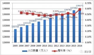 各国人口增长率