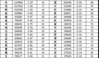 中国姓氏人口数排名