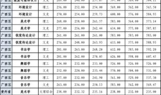 广西大学2023年录取分数线 广西录取分数线