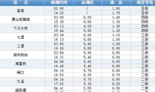2023浙江涨潮退潮时间 涨潮时间表
