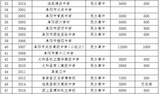 2021年安徽六安各校录取中考分数线 各校录取分数线