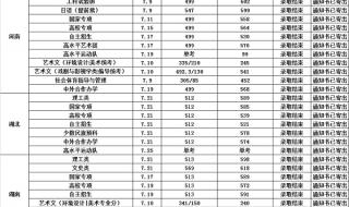 2022年211录取分数线是多少 今年大学录取分数线