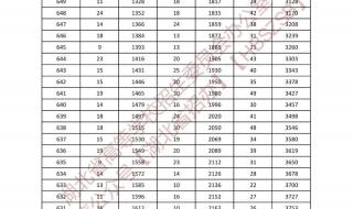 怎么看一分一段表和位次中考 一分一段表位次查询