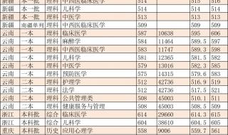 2020年西南大学四川省录取线 西南大学分数线