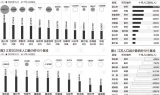 31省2021年人口数据出炉