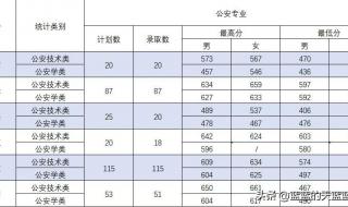 2021内蒙古职业警官学院分数线 2022警校录取分数线