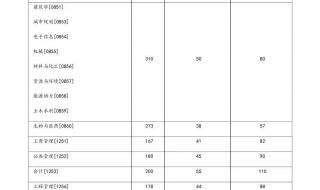 2022年工科考研国家线 24考研国家线一览表