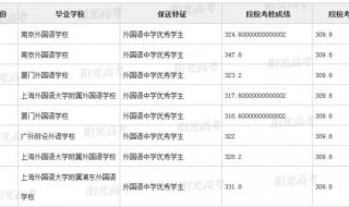 上海复旦大学录取分数线是多少是不是要很高的呢