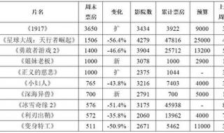 2020电影总票房 2020年最新电影票房排行榜