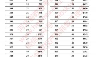 单招242分能上什么公办大专 一分一档表河北省单招2022