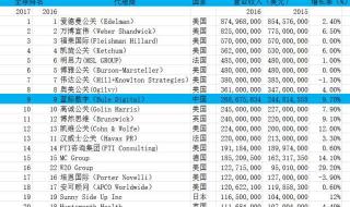 华为公关公司有哪几家 公关公司排行榜