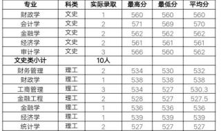 山西财经大学和南京财经大学哪个好 山西财经大学分数线