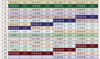 2021医科大学排名录取分数 2021高校录取分数线