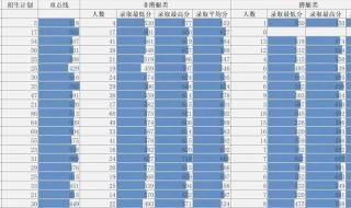 2021考士官军校要考多少分录取 军校录取分数线2021最低