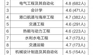 长沙理工大学中外合作2023年福建省录取分数线 长沙理工大学录取分数线