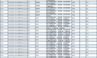 2021河北师范大学各专业录取分数线 河北师范大学分数线